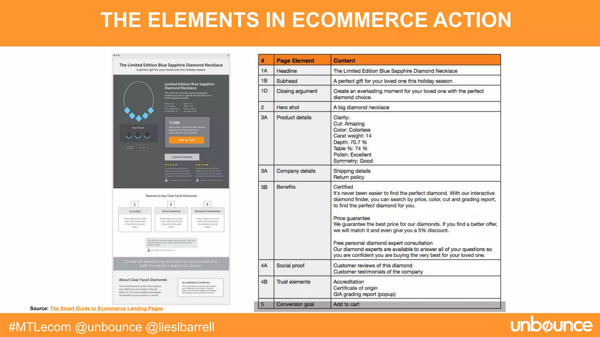 THE ELEMENTS IN ECOMMERCE ACTION
#MTLecom @unbounce @lieslbarrell
Source: The Smart Guide to Ecommerce Landing Pages
 
