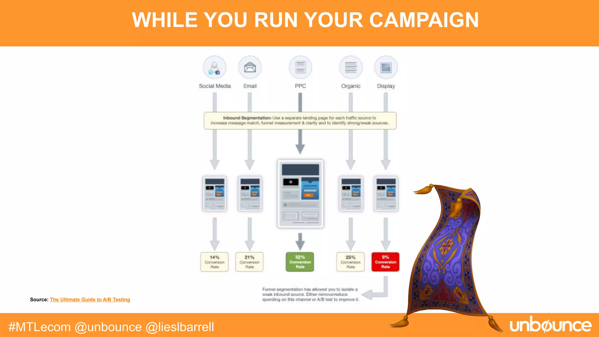 WHILE YOU RUN YOUR CAMPAIGN
#MTLecom @unbounce @lieslbarrell
Source: The Ultimate Guide to A/B Testing
 