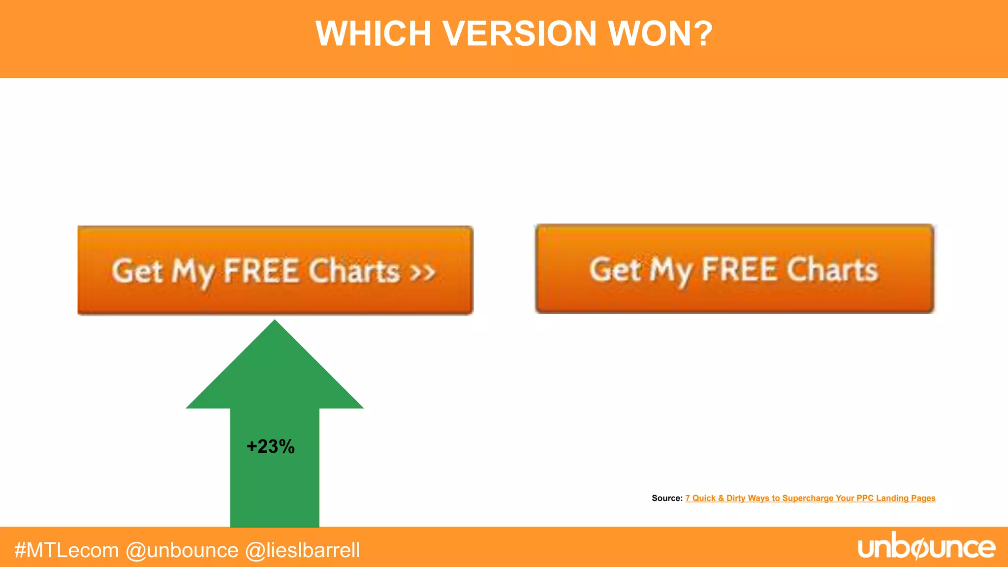 WHICH VERSION WON?
#MTLecom @unbounce @lieslbarrell
Source: 7 Quick & Dirty Ways to Supercharge Your PPC Landing Pages
+23%
 