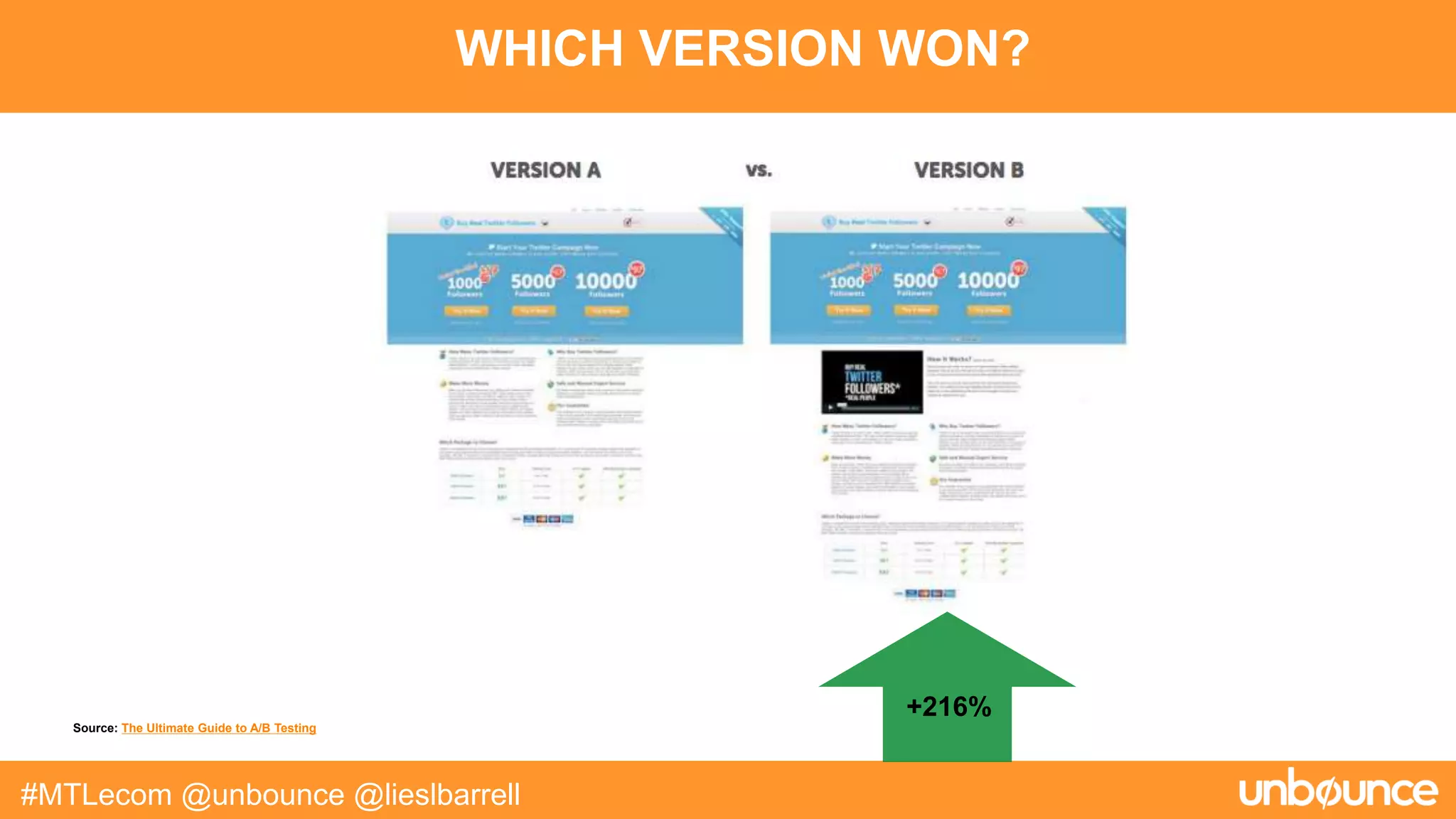 WHICH VERSION WON?
#MTLecom @unbounce @lieslbarrell
+216%
Source: The Ultimate Guide to A/B Testing
 