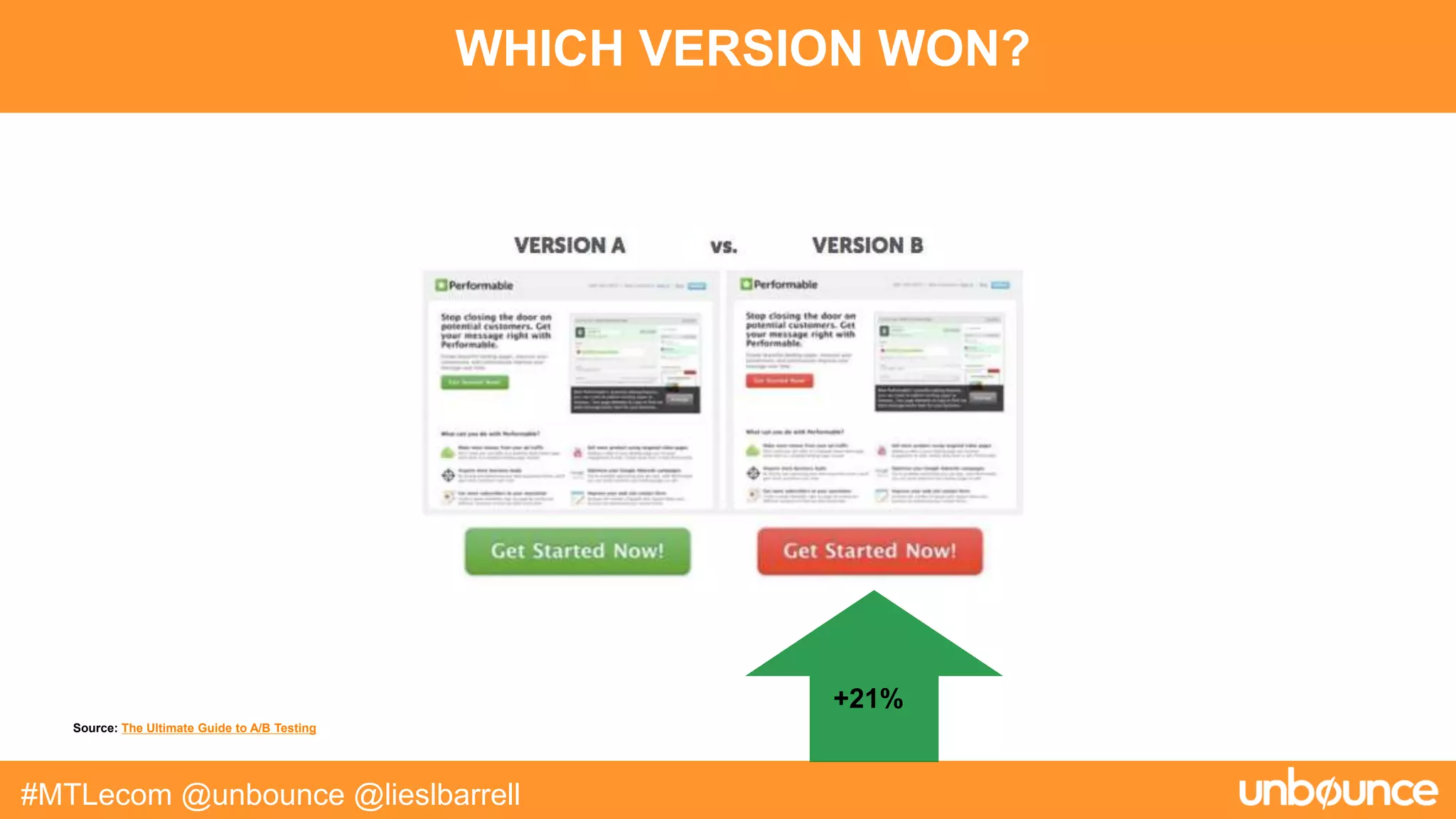 WHICH VERSION WON?
#MTLecom @unbounce @lieslbarrell
Source: The Ultimate Guide to A/B Testing
+21%
 