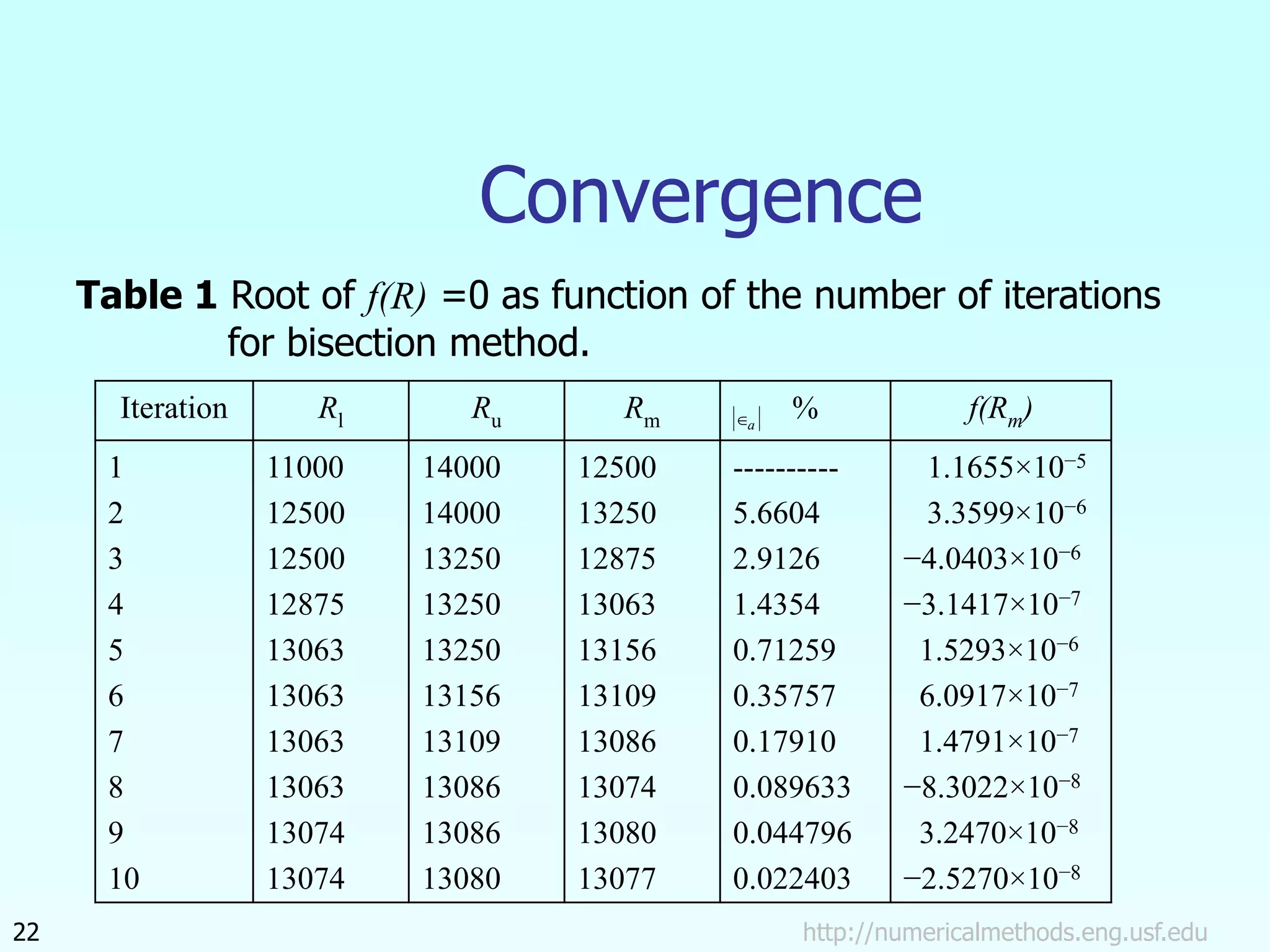 http://numericalmethods.eng.usf.edu
22
Convergence
Table 1 Root of f(R) =0 as function of the number of iterations
for bisection method.
a
Iteration Rl Ru Rm % f(Rm)
1
2
3
4
5
6
7
8
9
10
11000
12500
12500
12875
13063
13063
13063
13063
13074
13074
14000
14000
13250
13250
13250
13156
13109
13086
13086
13080
12500
13250
12875
13063
13156
13109
13086
13074
13080
13077
----------
5.6604
2.9126
1.4354
0.71259
0.35757
0.17910
0.089633
0.044796
0.022403
1.1655×10−5
3.3599×10−6
−4.0403×10−6
−3.1417×10−7
1.5293×10−6
6.0917×10−7
1.4791×10−7
−8.3022×10−8
3.2470×10−8
−2.5270×10−8
 