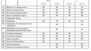 Element Level Testing MT LEVEL II _ III- scope of magnetic particle testing | PPTX