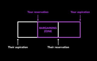 Your reservation Your aspiration
Their aspiration Their reservation
BARGAINING
ZONE
 