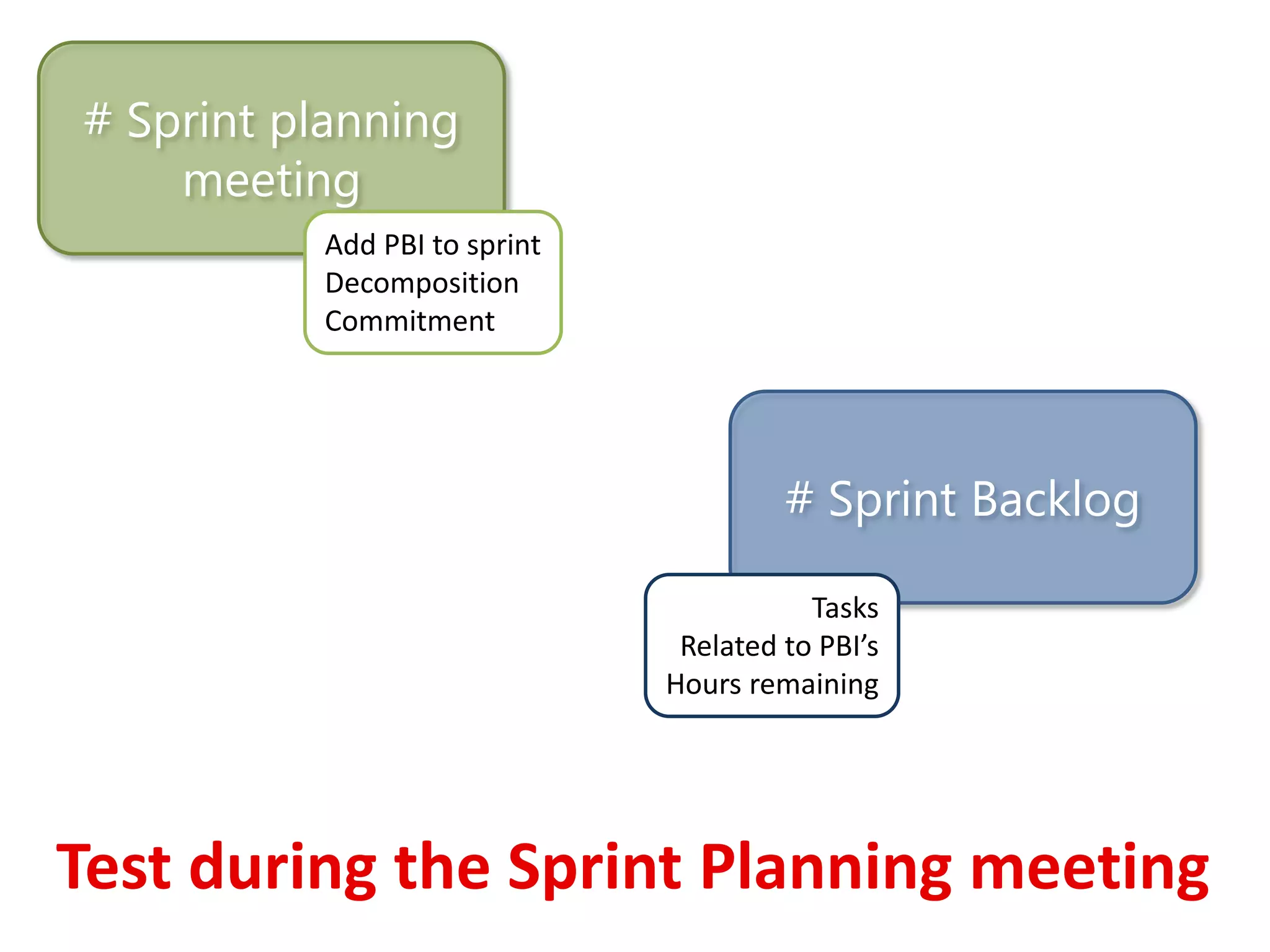 # Sprint planning
    meeting
          Add PBI to sprint
          Decomposition
          Commitment




                                       # Sprint Backlog

                                         Tasks
                               Related to PBI’s
                              Hours remaining




Test during the Sprint Planning meeting
 