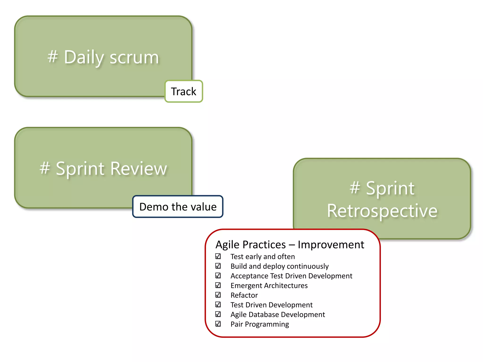 # Daily scrum
                  Track




# Sprint Review
                                                        # Sprint
           Demo the value
                                                      Retrospective
                          Agile Practices – Improvement
                            Test early and often
                            Build and deploy continuously
                            Acceptance Test Driven Development
                            Emergent Architectures
                            Refactor
                            Test Driven Development
                            Agile Database Development
                            Pair Programming
 