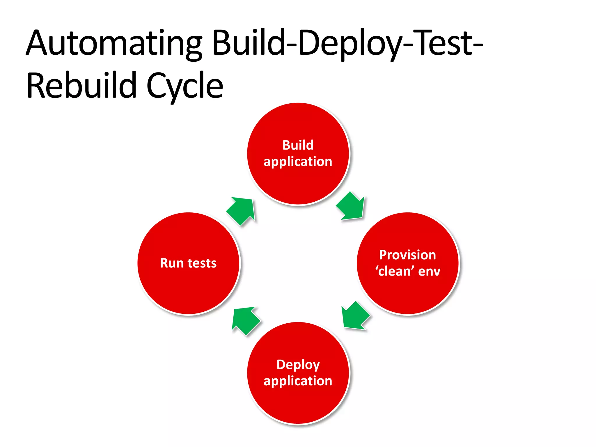 Build
            application




                           Provision
Run tests
                          ‘clean’ env




              Deploy
            application
 