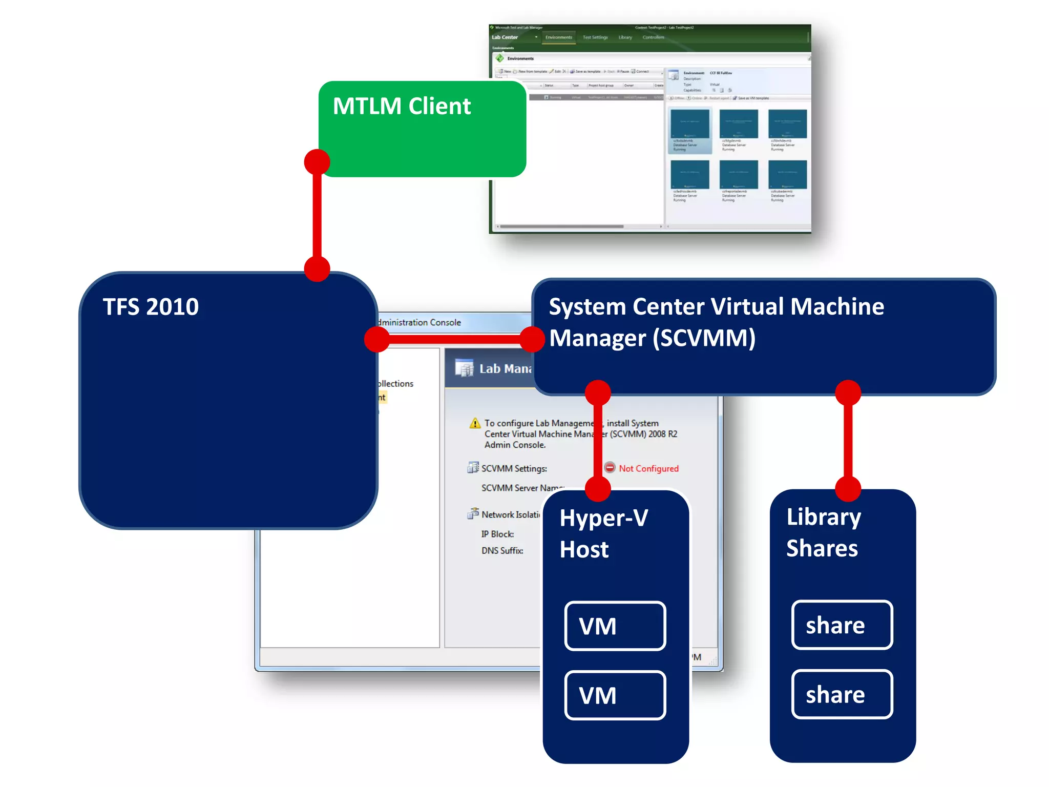 MTLM Client




TFS 2010                 System Center Virtual Machine
                         Manager (SCVMM)




                         Hyper-V             Library
                         Host                Shares

                           VM                  share

                           VM                  share
 