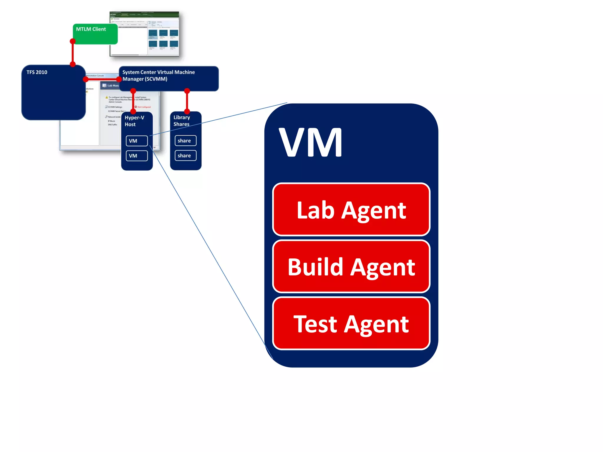 VM
Lab Agent
 
