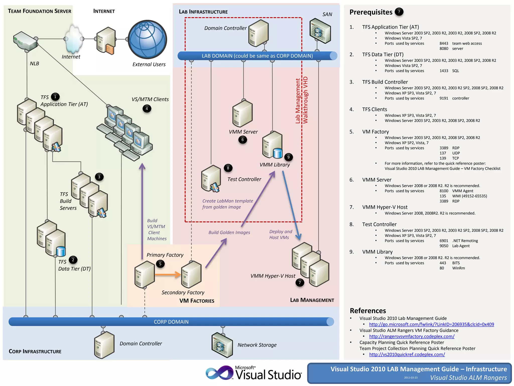 TEAM FOUNDATION SERVER               INTERNET                             LAB INFRASTRUCTURE                                                              Prerequisites           ?
                                                                                                                                                   SAN

                                                                                    Domain Controller                                                     1.    TFS Application Tier (AT)
                                                                                                                                                                     •    Windows Server 2003 SP2, 2003 R2, 2003 R2, 2008 SP2, 2008 R2
                                                                                                                                                                     •    Windows Vista SP2, 7
                                                                                                                                                                     •    Ports used by services      8443 team web access
                                                                                                                                                                                                      8080 server

                      Internet                                                     LAB DOMAIN (could be same as CORP DOMAIN)                              2.    TFS Data Tier (DT)
                                                                                                                                                                     •    Windows Server 2003 SP2, 2003 R2, 2003 R2, 2008 SP2, 2008 R2
       NLB                                           External Users                                                                                                  •    Windows Vista SP2, 7
                                                                                                                                                                     •    Ports used by services      1433 SQL




                                                                                                                                 Walkthrough VHD
                                                                                                                                 Lab Management
                                                                                                                                                          3.    TFS Build Controller
                                                                                                                                                                     •    Windows Server 2003 SP2, 2003 R2, 2003 R2 SP2, 2008 SP2, 2008 R2
                                                                                                                                                                     •    Windows XP SP3, Vista SP2, 7
             TFS 1                                  VS/MTM Clients                                                                                                   •    Ports used by services       9191 controller
             Application Tier (AT)
                                                          4                                                                                               4.    TFS Clients
                                                                                                                                                                     •    Windows XP SP3, Vista SP2, 7
                                                                                                                                                                     •    Windows Server 2003 SP2, 2003 R2, 2008 SP2, 2008 R2

                                                                                                 VMM Server                                               5.    VM Factory
                                                                                                       6                                                             •    Windows Server 2003 SP2, 2003 R2, 2008 SP2, 2008 R2
                                                                                                                                                                     •    Windows XP SP2, Vista, 7
                                                                                                                                                                     •    Ports used by services          3389 RDP
                                                                                                                                                                                                          137 UDP
                                                                                                                           9                                                                              139 TCP
                                                                                                                 VMM Library                                         •    For more information, refer to the quick reference poster:
                                                                                                8                                                                         Visual Studio 2010 LAB Management Guide – VM Factory Checklist
                                      3
                                                                                                Test Controller                                           6.    VMM Server
                                                                                                                                                                     •    Windows Server 2008 or 2008 R2. R2 is recommended.
                                                                                                                                                                     •    Ports used by services       8100 VMM Agent
                     TFS                                                                                                                                                                               135 WMI (49152-65535)
                     Build                                                          Create LabMan template                                                                                             3389 RDP
                     Servers                                                        from golden image                                                     7.    VMM Hyper-V Host
                                                                                                                                                                     •    Windows Server 2008, 2008R2. R2 is recommended.
                                                           Build
                                                           VS/MTM                                                                                         8.    Test Controller
                                                                                                                    Deploy and                                       •    Windows Server 2003 SP2, 2003 R2, 2003 R2 SP2, 2008 SP2, 2008 R2
                                                           Client                       Build Golden Images
                                                                                                                                                                     •    Windows XP SP3, Vista SP2, 7
                                                           Machines                                                 Host VMs
                                                                                                                                                                     •    Ports used by services       6901 .NET Remoting
                                                                                                                                                                                                       9050 Lab Agent
                                                                                                                                                          9.    VMM Library
                                                          Primary Factory                                                                                            •    Windows Server 2008 or 2008 R2. R2 is recommended.
                          2
                    TFS                                         5                                                                                                    •    Ports used by services       443 BITS
                    Data Tier (DT)                                                                                                                                                                     80      WinRm
                                                                                                              VMM Hyper-V Host
                                                                                                                                     7

                                                                    Secondary Factory
                                                                           VM FACTORIES                                        LAB MANAGEMENT
                                                                                                                                                           References
                                                                                                                                                           •   Visual Studio 2010 Lab Management Guide
                                                              CORP DOMAIN                                                                                       • http://go.microsoft.com/fwlink/?LinkID=206935&clcid=0x409
                                                                                                                                                           •   Visual Studio ALM Rangers VM Factory Guidance
                                                                                                                                                                • http://rangersvsvmfactory.codeplex.com/
                                                Domain Controller                                                                                          •   Capacity Planning Quick Reference Poster
                                                                                                     Network Storage
                                                                                                                                                               Team Project Collection Planning Quick Reference Poster
CORP INFRASTRUCTURE                                                                                                                                             • http://vs2010quickref.codeplex.com/


                                                                                                                                                     Visual Studio 2010 LAB Management Guide – Infrastructure
                                                                                                                                                                                   Visual Studio ALM Rangers
                                                                                                                                                                                      2011-03-23
 