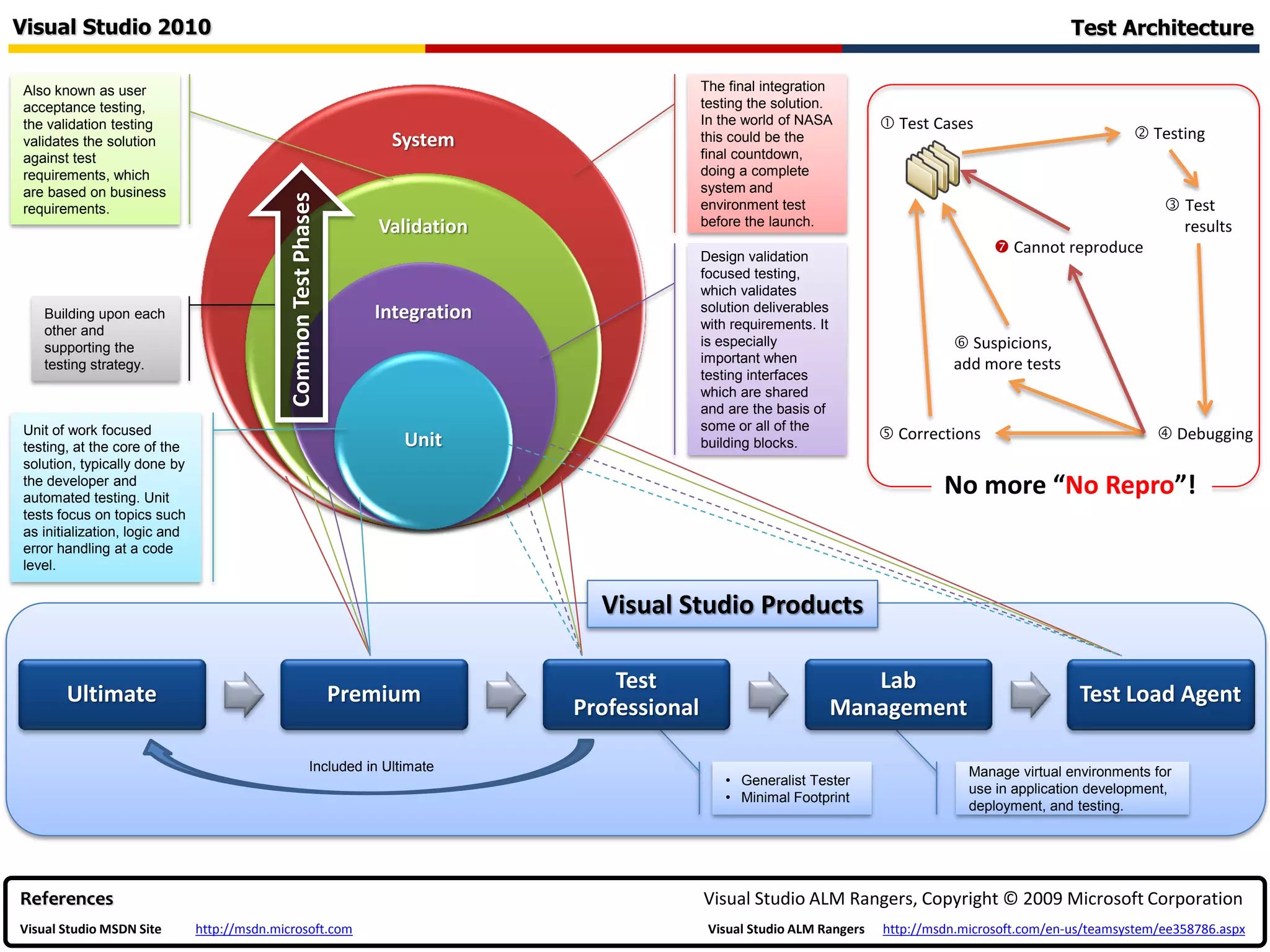 Visual Studio 2010                                                                                                                                           Test Architecture

Also known as user                                                                                 The final integration
acceptance testing,                                                                                testing the solution.
the validation testing                                                                             In the world of NASA          Test Cases
validates the solution                                                  System                     this could be the                                                   Testing
against test                                                                                       final countdown,
requirements, which                                                                                doing a complete
are based on business                                                                              system and




                                              Common Test Phases
requirements.                                                                                      environment test                                                         Test
                                                                      Validation                   before the launch.                                                        results
                                                                                                   Design validation
                                                                                                                                                  Cannot reproduce
                                                                                                   focused testing,
                                                                                                   which validates
   Building upon each                                                 Integration                  solution deliverables
   other and                                                                                       with requirements. It
   supporting the                                                                                  is especially                           Suspicions,
   testing strategy.                                                                               important when                         add more tests
                                                                                                   testing interfaces
                                                                                                   which are shared
                                                                                                   and are the basis of
                                                                                                   some or all of the
Unit of work focused
                                                                          Unit                     building blocks.
                                                                                                                                 Corrections                              Debugging
testing, at the core of the
solution, typically done by
the developer and
automated testing. Unit
                                                                                                                                         No more “No Repro”!
tests focus on topics such
as initialization, logic and
error handling at a code
level.


                                                                                      Visual Studio Products

                                                                                        Test                                  Lab
       Ultimate                                                    Premium                                                                                    Test Load Agent
                                                                                    Professional                           Management

                                                           Included in Ultimate                                                              Manage virtual environments for
                                                                                                       • Generalist Tester
                                                                                                                                             use in application development,
                                                                                                       • Minimal Footprint
                                                                                                                                             deployment, and testing.




References                                                                                         Visual Studio ALM Rangers, Copyright © 2009 Microsoft Corporation
Visual Studio MSDN Site        http://msdn.microsoft.com                                            Visual Studio ALM Rangers   http://msdn.microsoft.com/en-us/teamsystem/ee358786.aspx
 