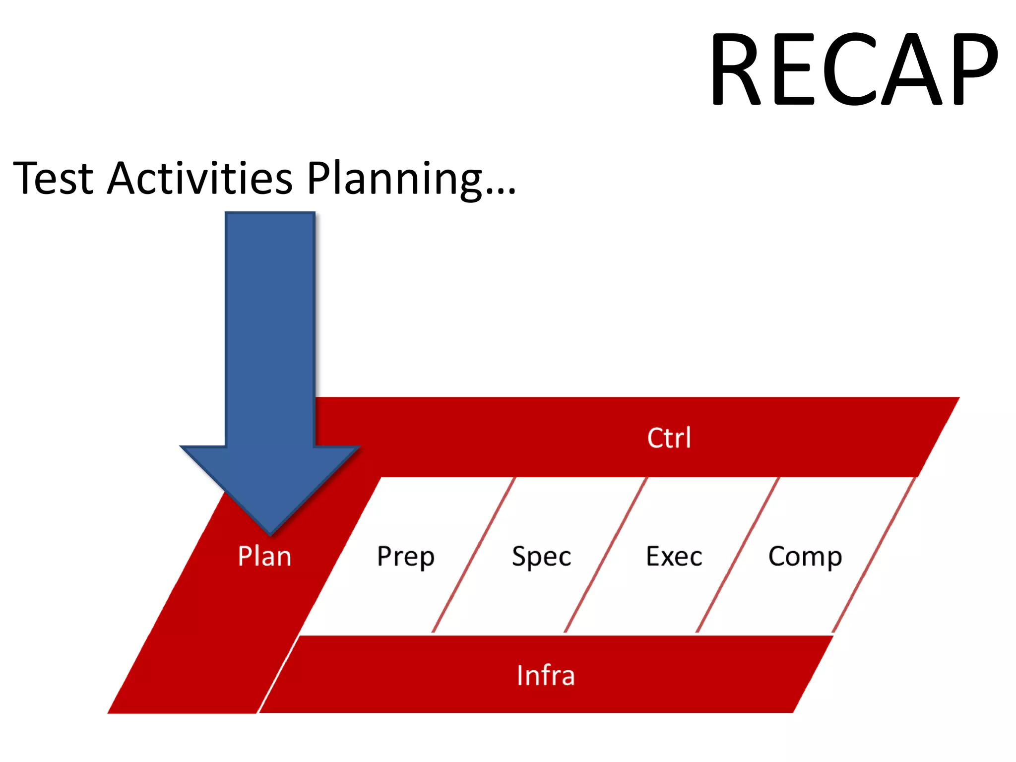 RECAP
Test Activities Planning…
 