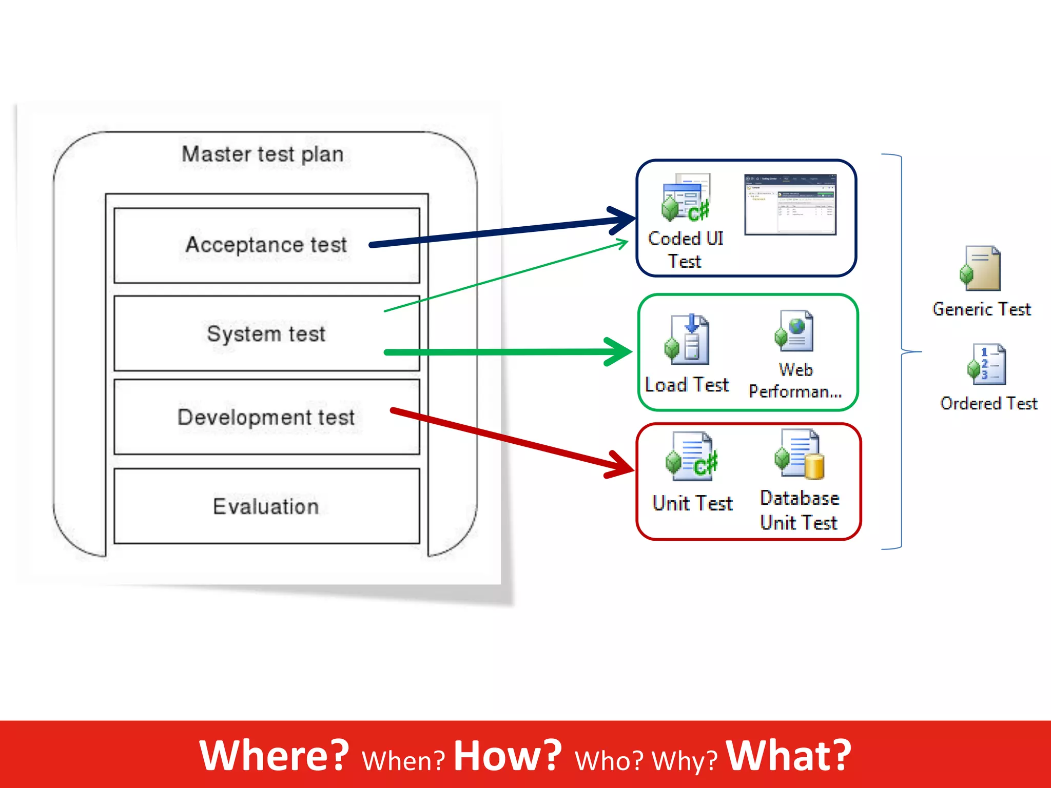 Where? When? How? Who? Why? What?
 