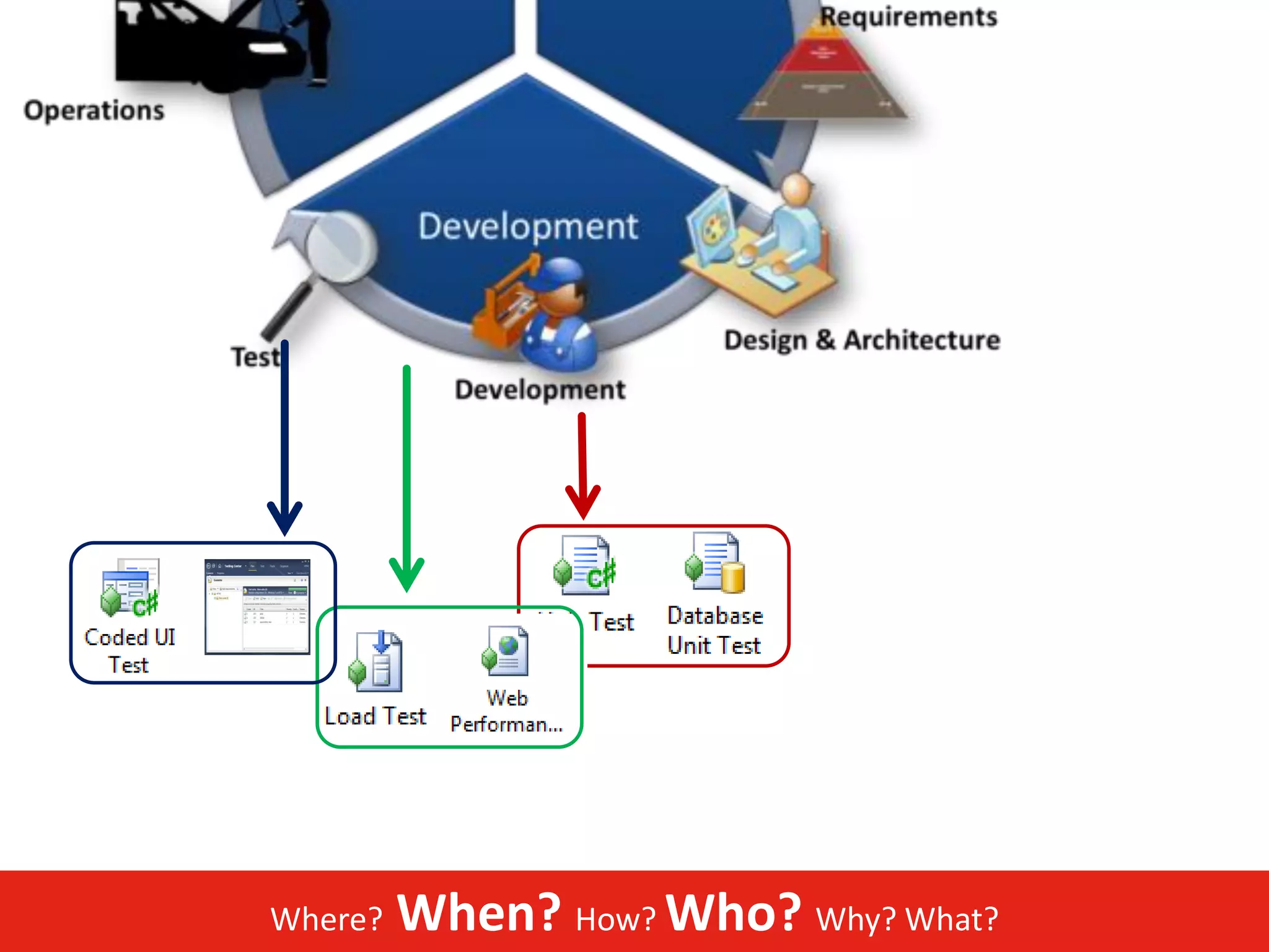 Where?   When? How? Who? Why? What?
 