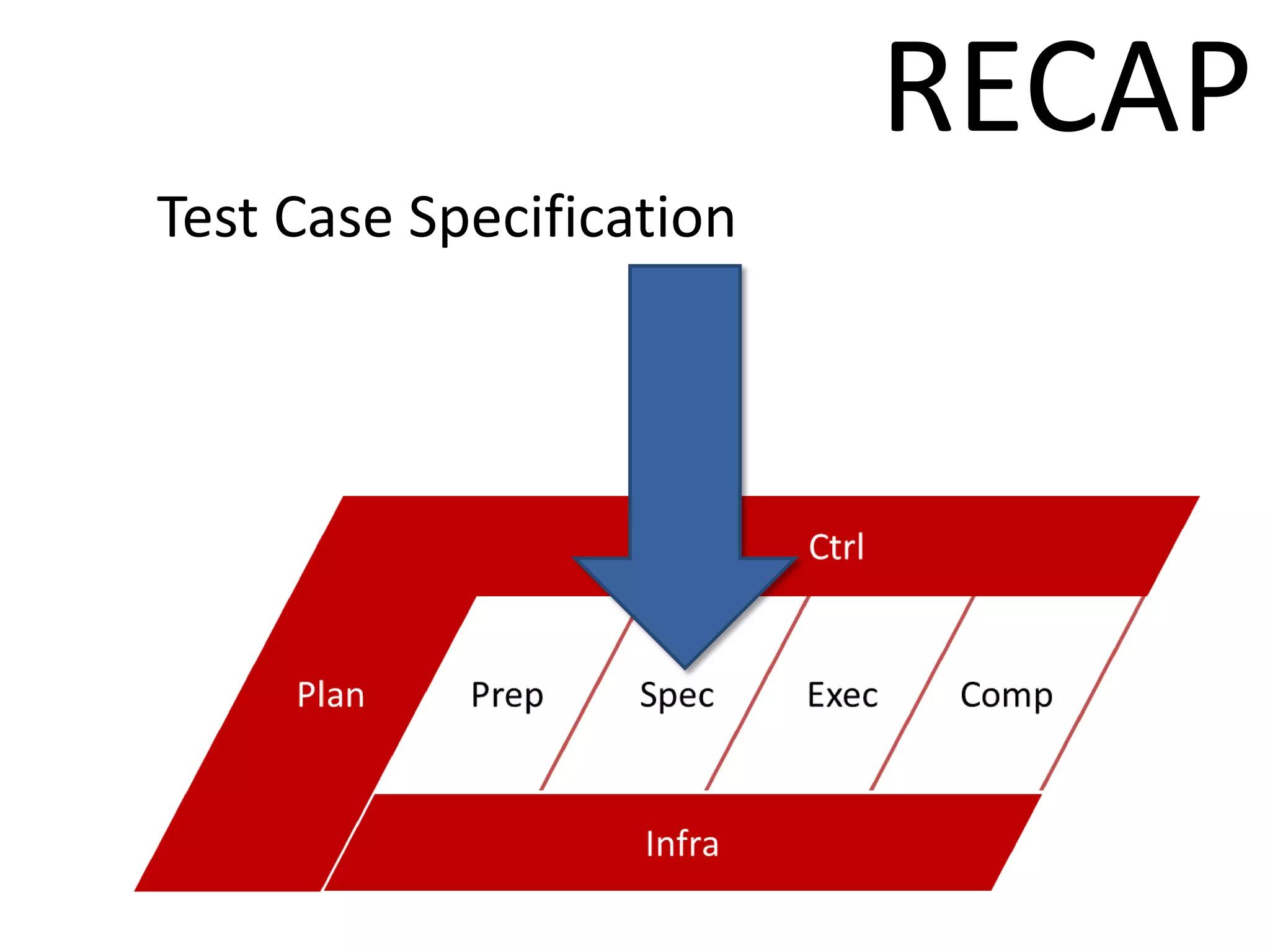 RECAP
Test Case Specification
 