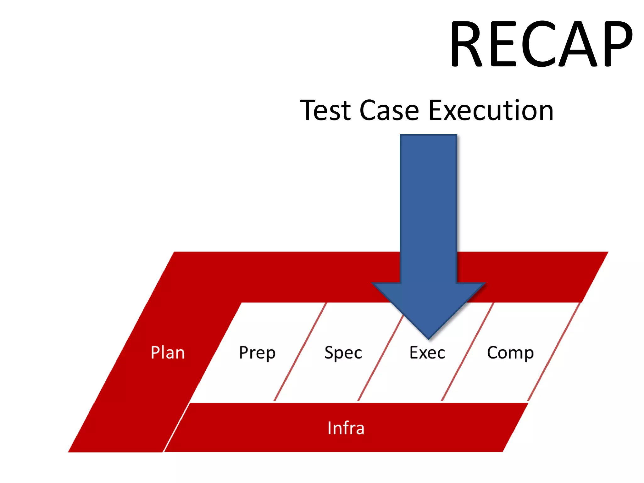 RECAP
Test Case Execution
 