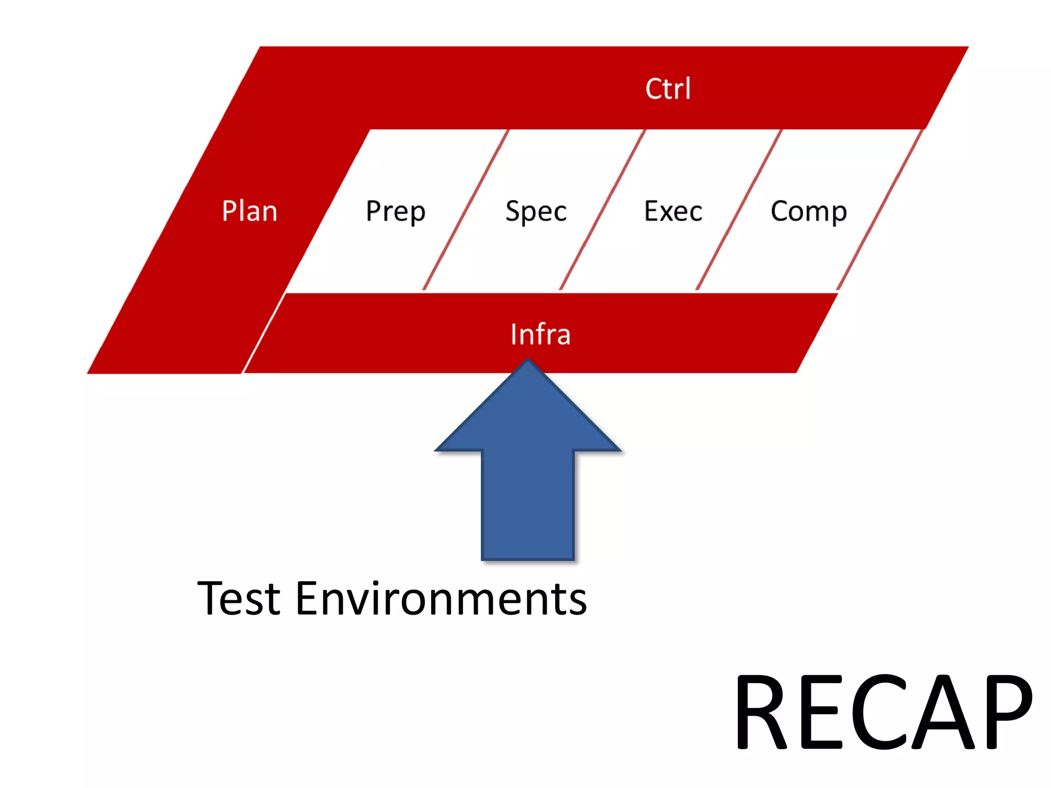 Test Environments

                    RECAP
 