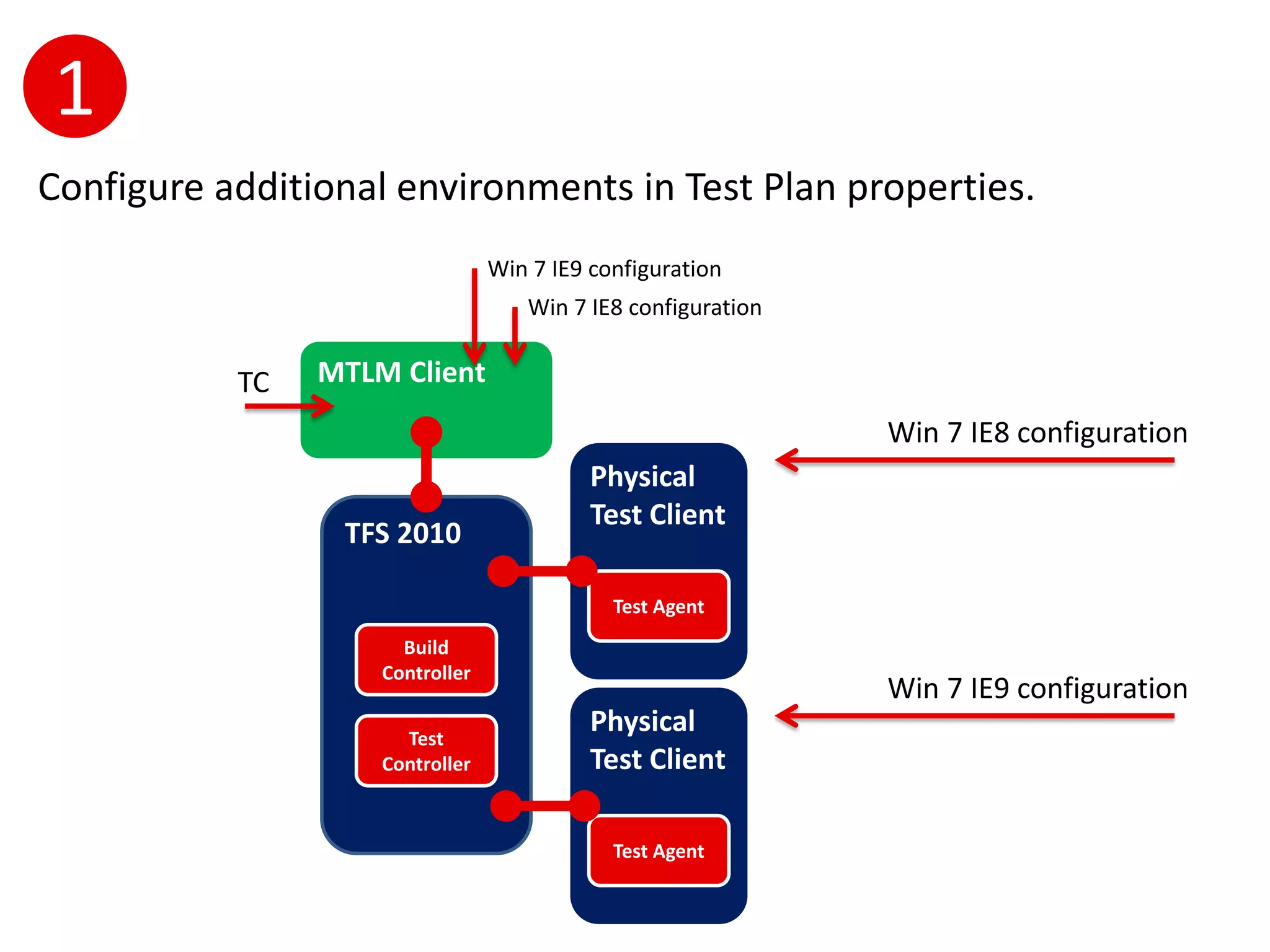 1
Configure additional environments in Test Plan properties.
                              Win 7 IE9 configuration
                                 Win 7 IE8 configuration


           TC   MTLM Client
                                                           Win 7 IE8 configuration
                                        Physical
                                        Test Client
                 TFS 2010



                                                           Win 7 IE9 configuration
                                        Physical
                                        Test Client
 