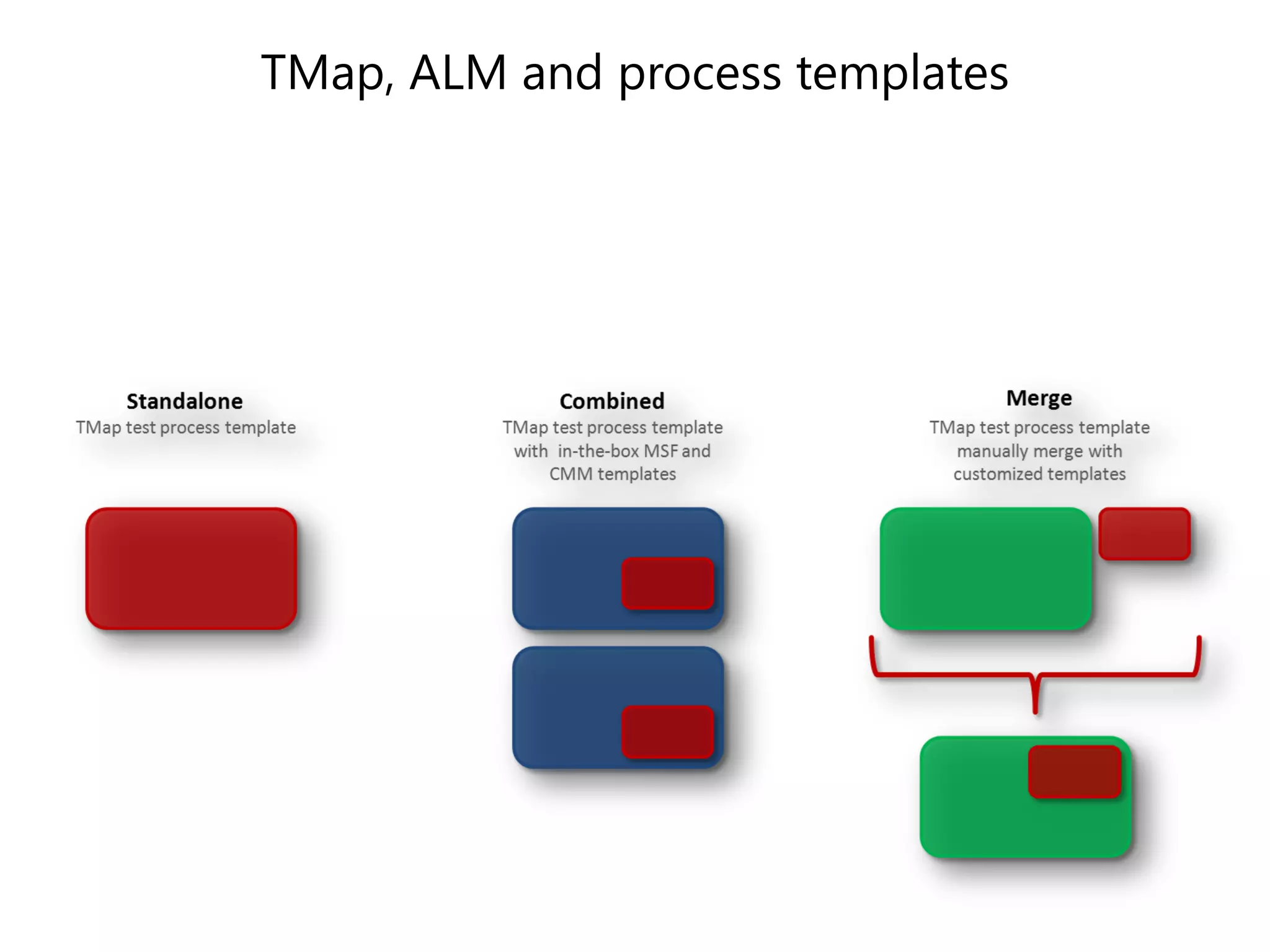 TMap, ALM and process templates
 