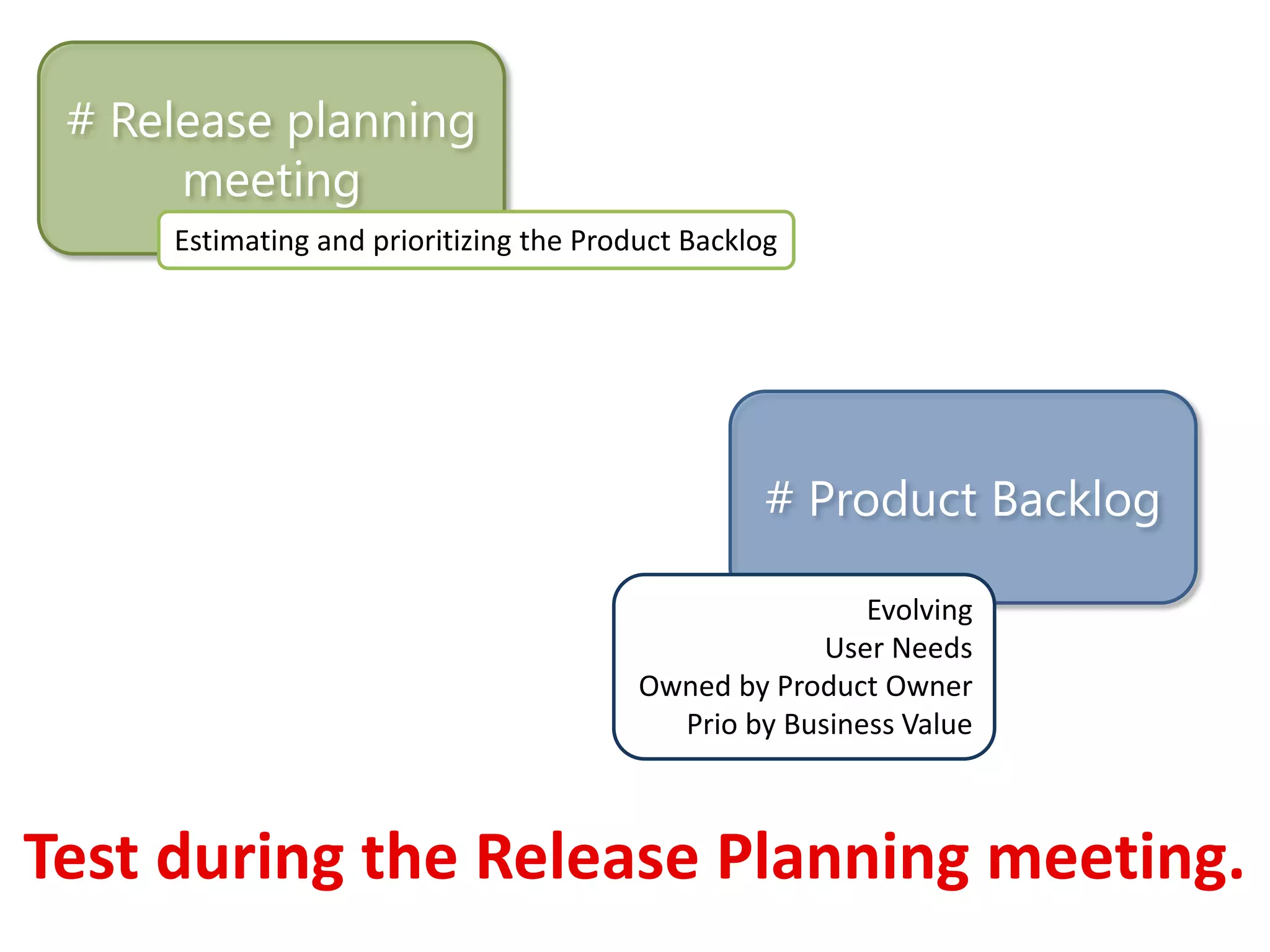# Release planning
      meeting
     Estimating and prioritizing the Product Backlog




                                                   # Product Backlog

                                                         Evolving
                                                      User Needs
                                         Owned by Product Owner
                                           Prio by Business Value



Test during the Release Planning meeting.
 