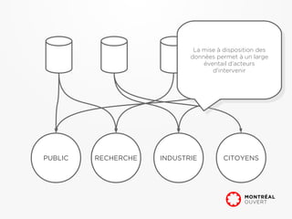 La mise à disposition des
                              La mise à disposition des
                            données permet à un large
                             données permet à un large
                                éventail d'acteurs
                                 éventail d'acteurs
                                   d'intervenir
                                     d'intervenir




PUBLIC   RECHERCHE   INDUSTRIE        CITOYENS
 
