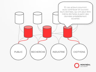 Et ces acteurs pourront
                                Et ces acteurs pourront
                             aussi contribuer en ouvrant
                              aussi contribuer en ouvrant
                          leurs données, qui ont peut-être
                           leurs données, qui ont peut-être
                            même été faites à partir des
                              même été faites à partir des
                               données préalablement
                                données préalablement
                                       ouvertes
                                        ouvertes




PUBLIC   RECHERCHE   INDUSTRIE         CIOTYENS
 