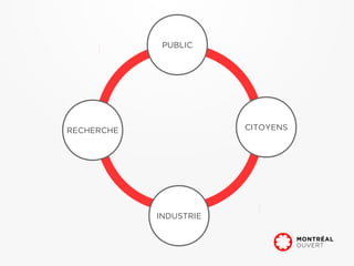 PUBLIC




RECHERCHE               CITOYENS




            INDUSTRIE
 