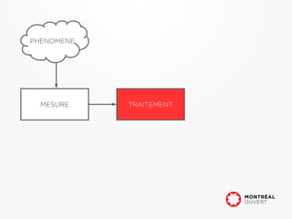 PHENOMENE




  MESURE    TRAITEMENT
 