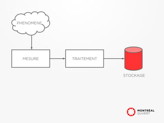 PHENOMENE




  MESURE    TRAITEMENT



                         STOCKAGE
 