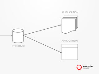 PUBLICATION




           APPLICATION

STOCKAGE
 