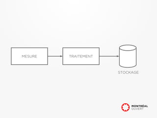 MESURE   TRAITEMENT



                      STOCKAGE
 