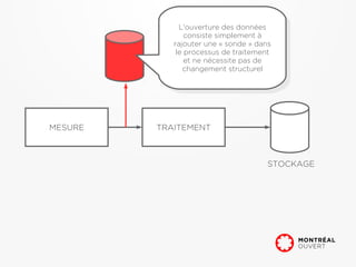 L'ouverture des données
                L'ouverture des données
                consiste simplement à
                  consiste simplement à
            rajouter une « sonde » dans
              rajouter une « sonde » dans
             le processus de traitement
               le processus de traitement
                et ne nécessite pas de
                  et ne nécessite pas de
                changement structurel
                 changement structurel




MESURE   TRAITEMENT



                                      STOCKAGE
 