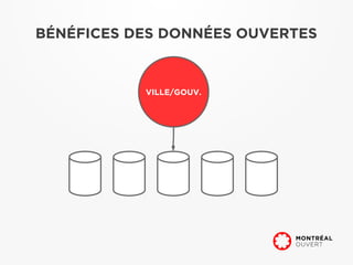 BÉNÉFICES DES DONNÉES OUVERTES


           VILLE/GOUV.
 