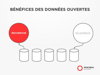 BÉNÉFICES DES DONNÉES OUVERTES




RECHERCHE               VILLE/GOUV.
 