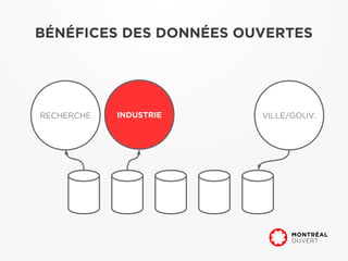 BÉNÉFICES DES DONNÉES OUVERTES




RECHERCHE   INDUSTRIE   VILLE/GOUV.
 