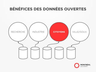 BÉNÉFICES DES DONNÉES OUVERTES




RECHERCHE   INDUSTRIE   CITOYENS   VILLE/GOUV.
 