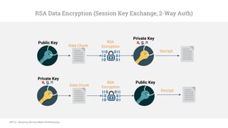 MTLS - Securing Microservice Architecture with Mutual TLS ...