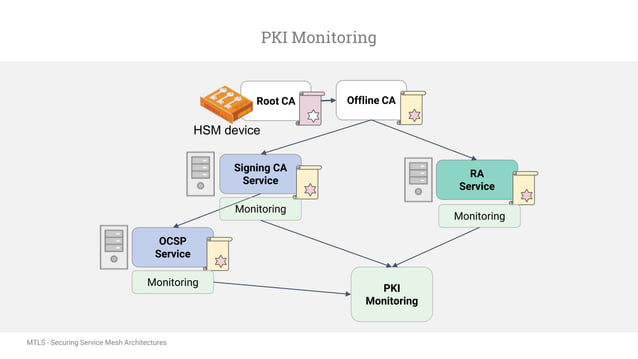MTLS - Securing Microservice Architecture with Mutual TLS ...