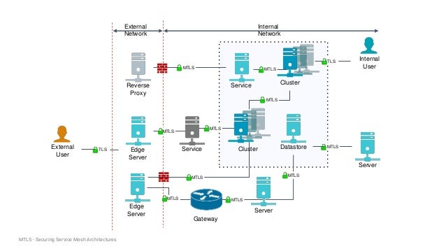 MTLS - Securing Microservice Architecture with Mutual TLS Authenticat…