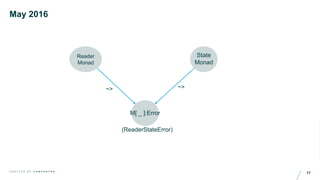 17C R A F T E D B Y C O N C E N T R A
May 2016
Reader
Monad
State
Monad
~> ~>
M[ _ ]:Error
(ReaderStateError)
 