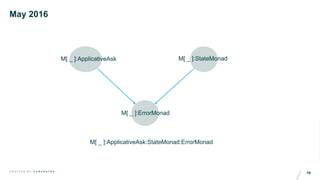 19C R A F T E D B Y C O N C E N T R A
May 2016
M[ _ ]:ErrorMonad
M[ _ ]:ApplicativeAsk M[ _ ]:StateMonad
M[ _ ]:ApplicativeAsk:StateMonad:ErrorMonad
 