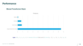 35C R A F T E D B Y C O N C E N T R A
Performance
Monad Transformer Stack
0 1 2 3 4 5 6 7 8 9
ReaderTStateTWriterTEither
Either Monad
Id Monad
Baseline
Time(ms)
type M[R, S, L, E, A] = ReaderT[StateT[WriterT[Either[E, ?], L, ?], S, ?], R, A]
 