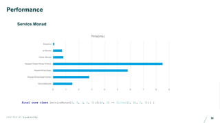 38C R A F T E D B Y C O N C E N T R A
Performance
Service Monad
0 1 2 3 4 5 6 7 8 9
ServiceMonad
ReaderWriterStateTEither
ReaderWriterState
ReaderTStateTWriterTEither
Either Monad
Id Monad
Baseline
Time(ms)
final case class ServiceMonad[R, S, L, E, T](f:(R, S) => Either[E, (S, L, T)]) {
 