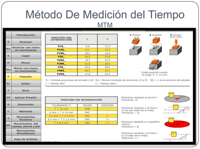 Método De Medición del Tiempo | PPT