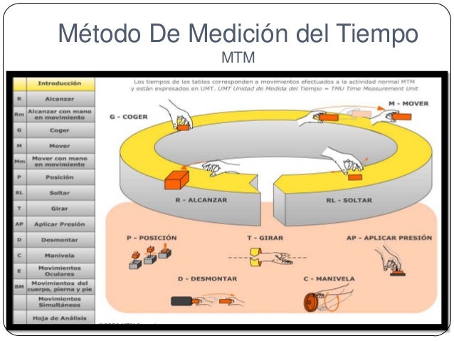 Método De Medición del Tiempo