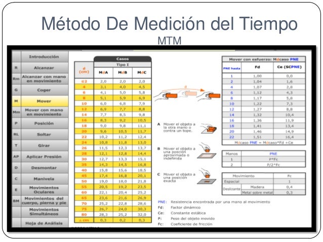 Método De Medición del Tiempo