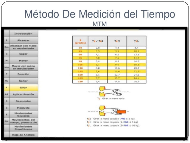Método De Medición del Tiempo