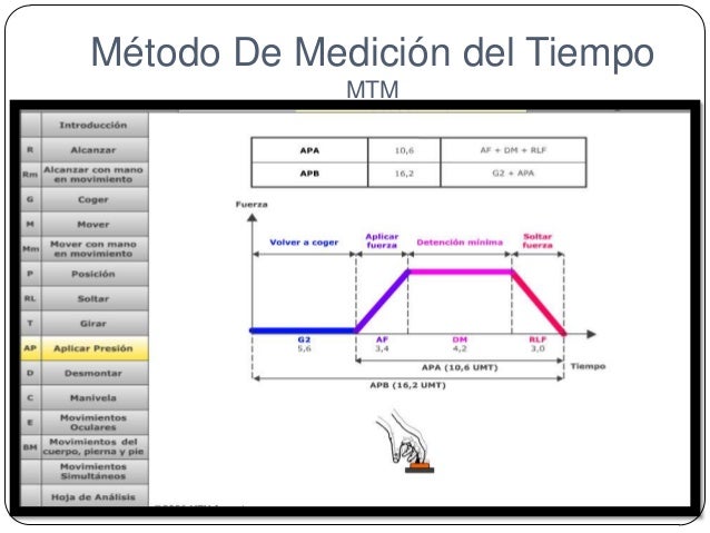 Método De Medición del Tiempo