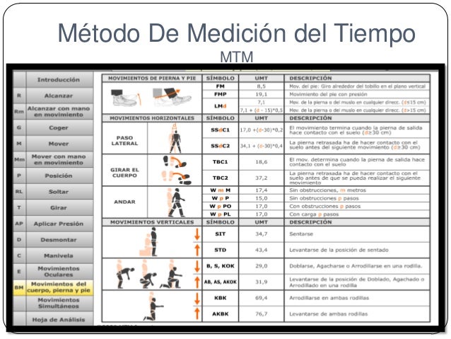 Método De Medición del Tiempo
