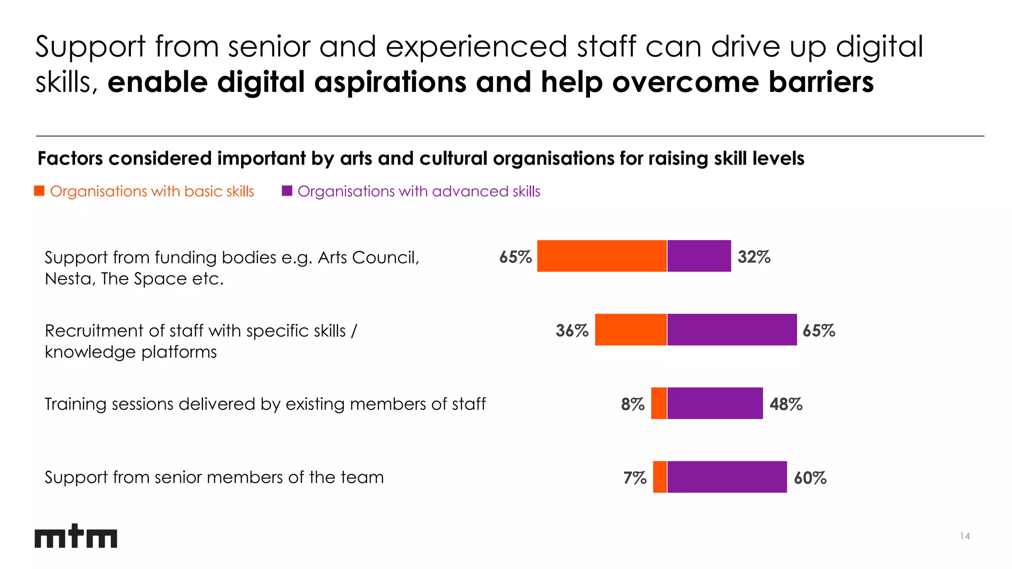14
Support from senior and experienced staff can drive up digital
skills, enable digital aspirations and help overcome barriers
Factors considered important by arts and cultural organisations for raising skill levels
Support from senior members of the team
Training sessions delivered by existing members of staff
Support from funding bodies e.g. Arts Council,
Nesta, The Space etc.
Organisations with basic skills Organisations with advanced skills
65%
36%
8%
7%
32%
65%
48%
60%
Recruitment of staff with specific skills /
knowledge platforms
 
